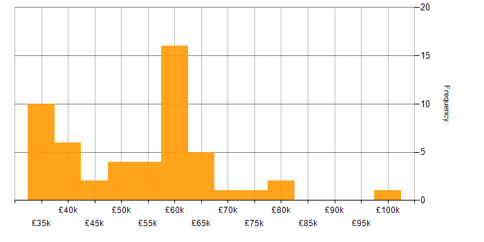 Salary histogram for Software Engineering in Cardiff