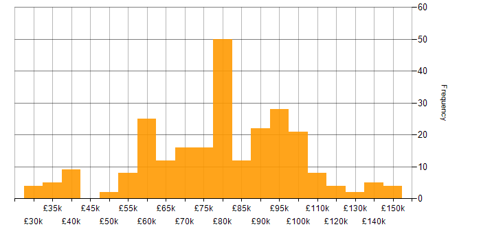 Salary histogram for Software Engineering in Central London