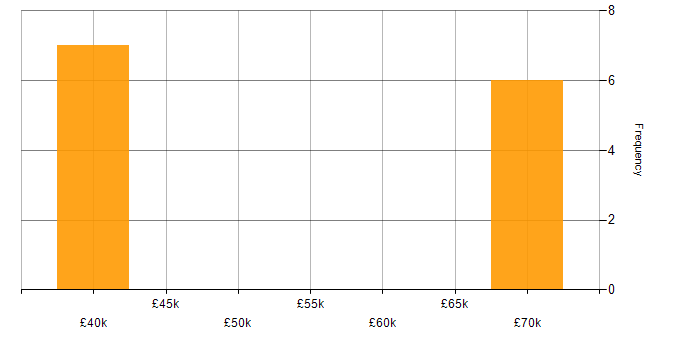 Salary histogram for Software Engineering in Chichester
