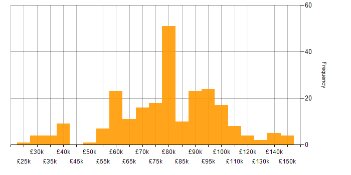 Salary histogram for Software Engineering in the City of London