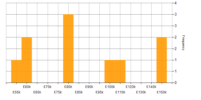 Salary histogram for Software Engineering in the City of Westminster