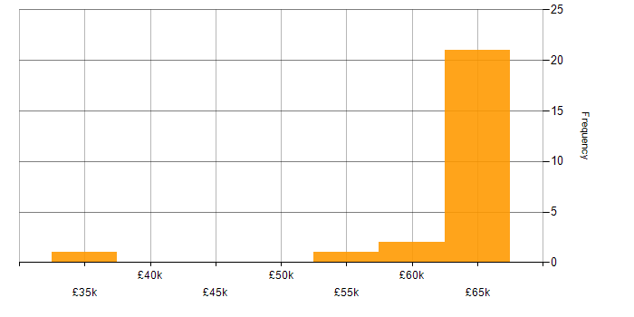 Salary histogram for Software Engineering in Coventry