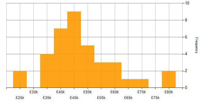 Salary histogram for Software Engineering in Derbyshire