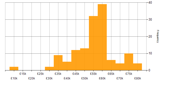 Salary histogram for Software Engineering in Dorset