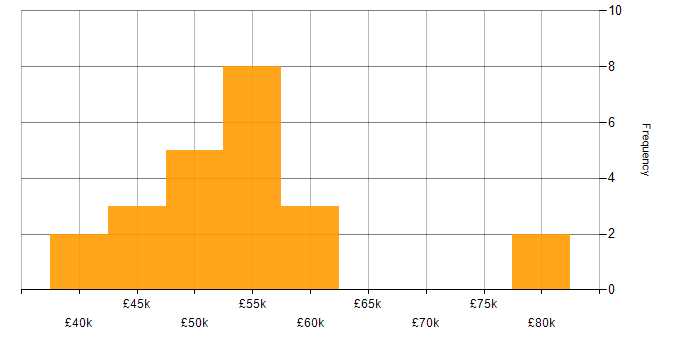 Salary histogram for Software Engineering in Durham