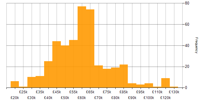 Salary histogram for Software Engineering in the East of England