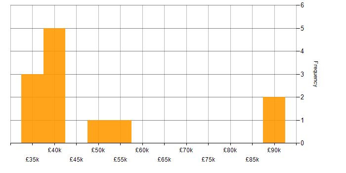 Salary histogram for Software Engineering in East Sussex