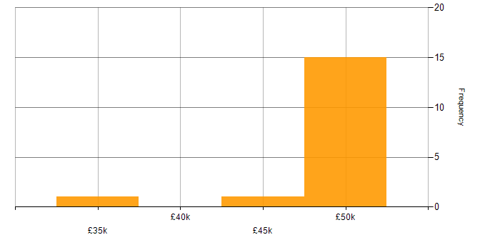 Salary histogram for Software Engineering in Fife