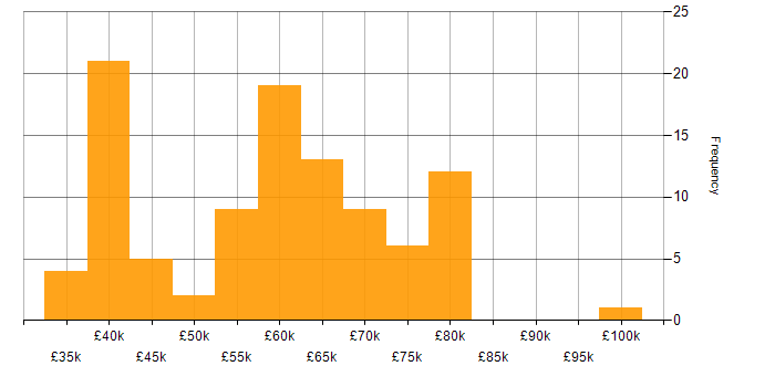 Salary histogram for Software Engineering in Glasgow