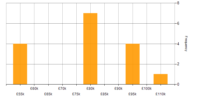 Salary histogram for Software Engineering in Knutsford