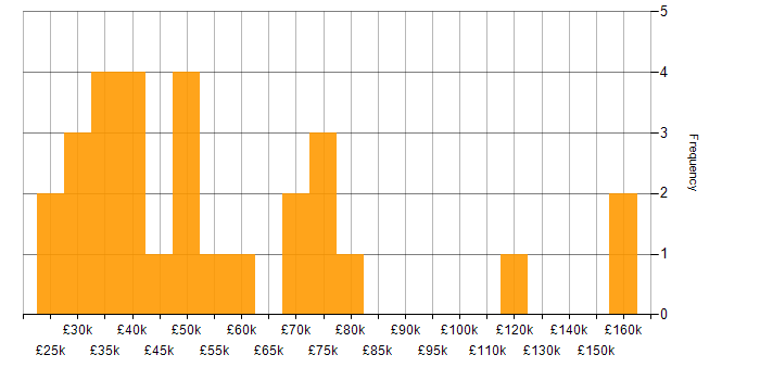 Salary histogram for Software Engineering in Leicester