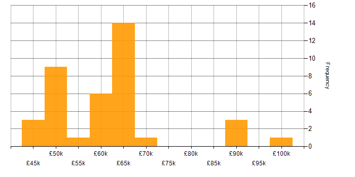 Salary histogram for Software Engineering in Liverpool