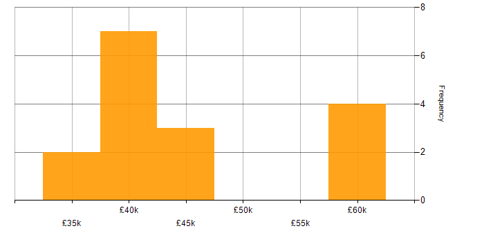 Salary histogram for Software Engineering in Loughborough