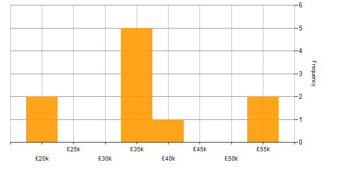 Salary histogram for Software Engineering in Mid Wales