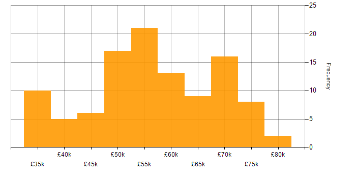 Salary histogram for Software Engineering in the North East