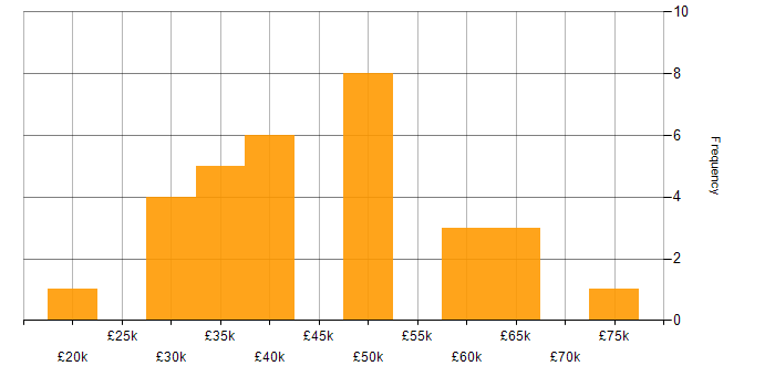 Salary histogram for Software Engineering in North Yorkshire