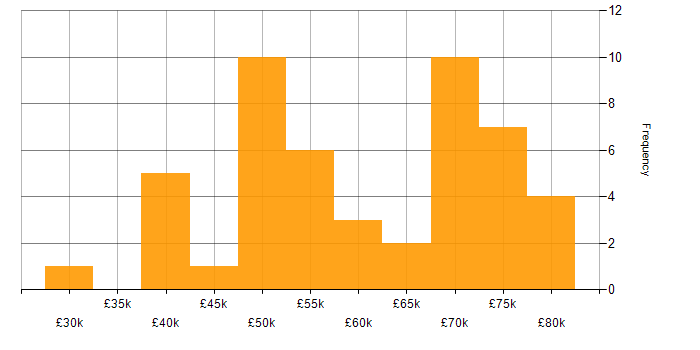 Salary histogram for Software Engineering in Oxford