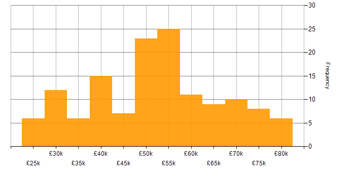 Salary histogram for Software Engineering in Oxfordshire