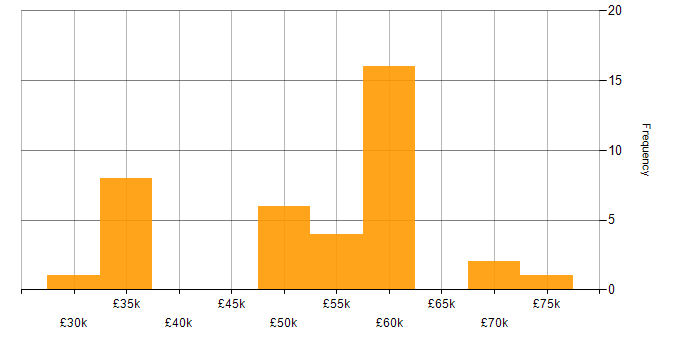 Salary histogram for Software Engineering in Poole