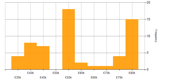 Salary histogram for Software Engineering in Portsmouth