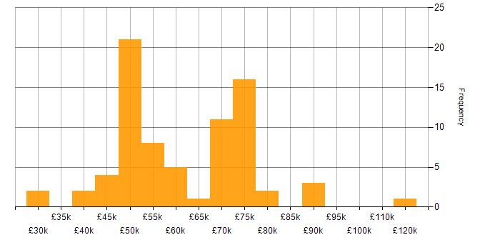 Salary histogram for Software Engineering in Reading