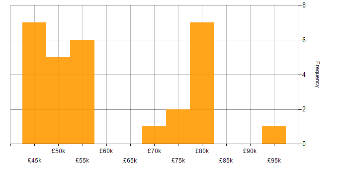 Salary histogram for Software Engineering in Romsey