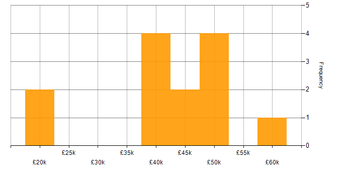 Salary histogram for Software Engineering in Solihull