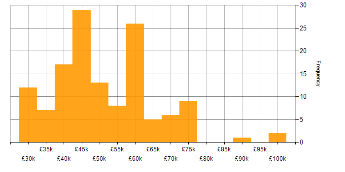Salary histogram for Software Engineering in South Yorkshire