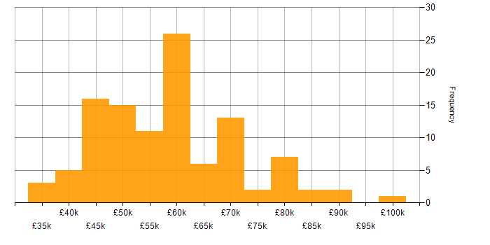 Salary histogram for Software Engineering in Southampton