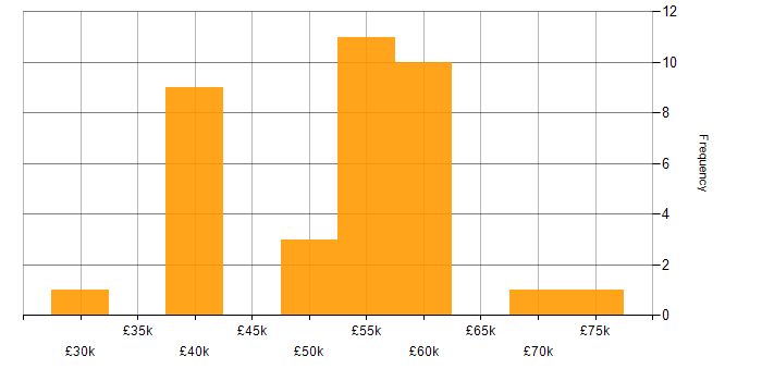 Salary histogram for Software Engineering in Staffordshire