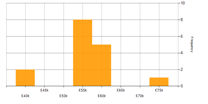 Salary histogram for Software Engineering in Stoke-on-Trent