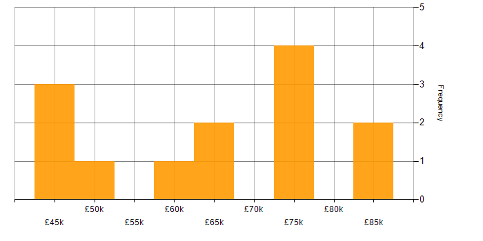 Salary histogram for Software Engineering in Stratford-upon-Avon