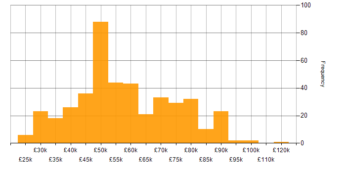 Salary histogram for Software Engineering in the Thames Valley