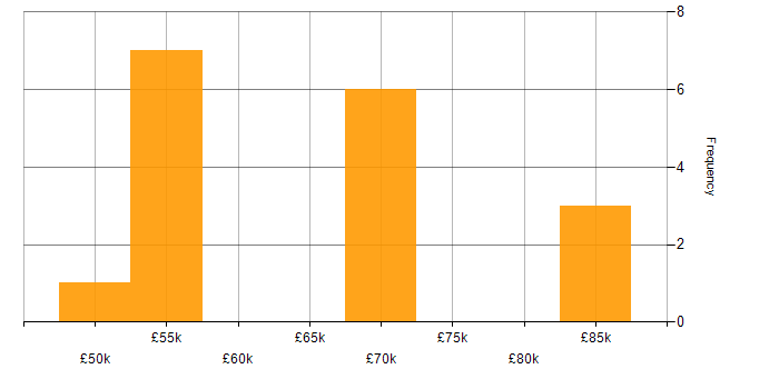 Salary histogram for Software Engineering in Wakefield