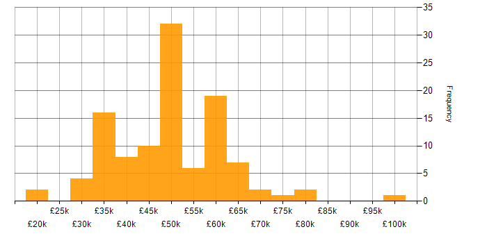 Salary histogram for Software Engineering in Wales