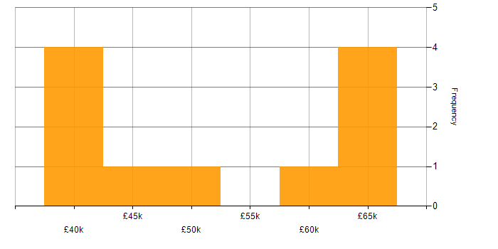 Salary histogram for Software Engineering in Warwick