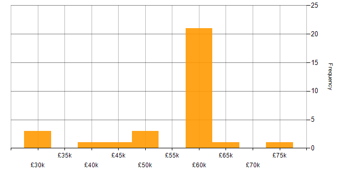 Salary histogram for Software Engineering in West Lothian