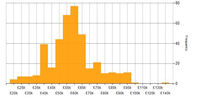 Salary histogram for Software Engineering in the West Midlands