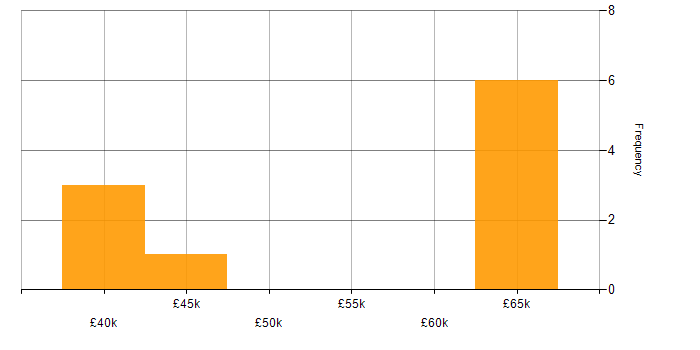 Salary histogram for Software Engineering in Wetherby