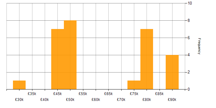 Salary histogram for Software Engineering in Woking