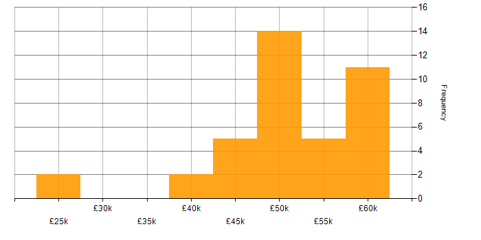 Salary histogram for Software Engineering in Worcestershire