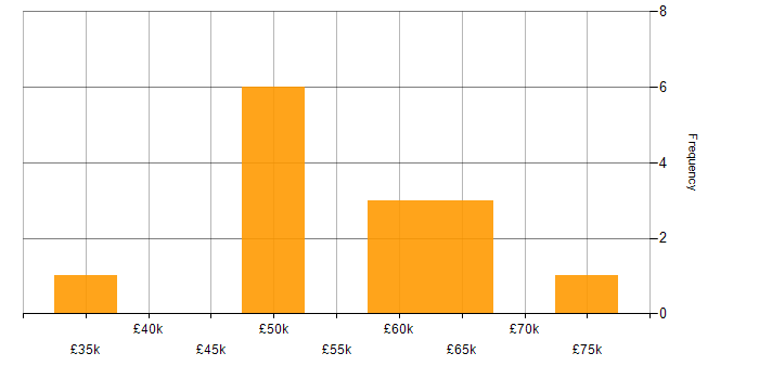 Salary histogram for Software Engineering in York