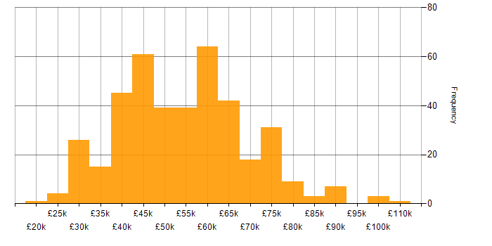 Salary histogram for Software Engineering in Yorkshire