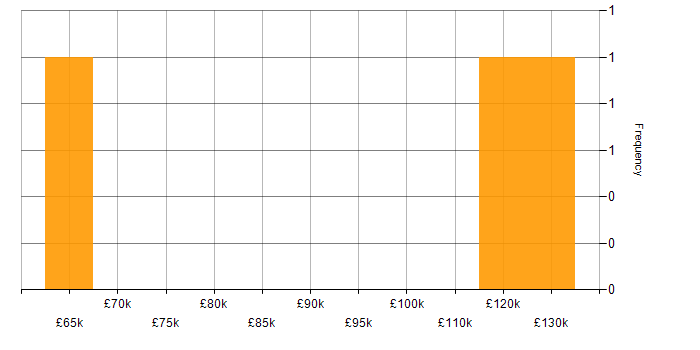Salary histogram for Software Engineering Director in England