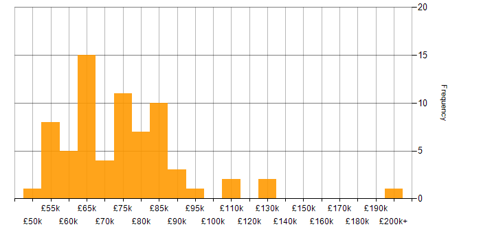 Salary histogram for Software Engineering Manager in England