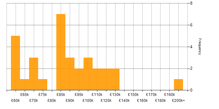 Salary histogram for Software Engineering Manager in London