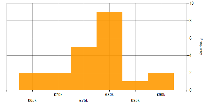 Salary histogram for Software Engineering Manager in the North of England