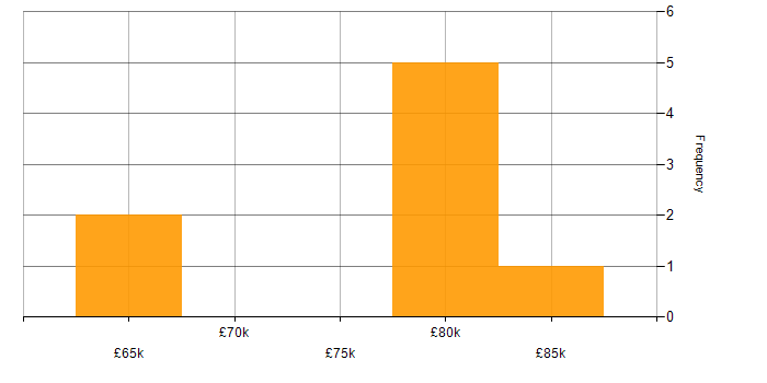 Salary histogram for Software Engineering Manager in the North West