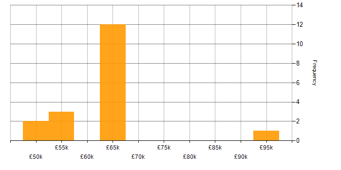Salary histogram for Software Engineering Manager in the South East