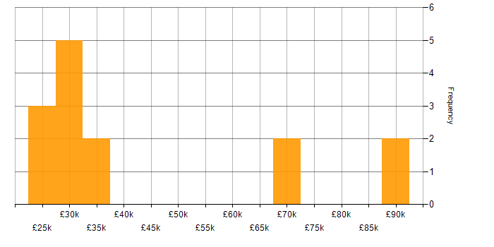 Salary histogram for Software Implementation Analyst in the UK